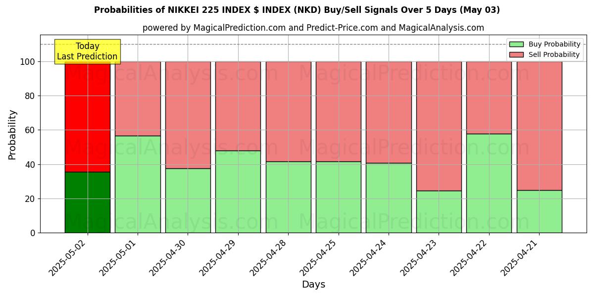احتمالات سیگنالهای خرید/فروش NIKKEI 225 INDEX $ INDEX (NKD) با استفاده از چندین مدل هوش مصنوعی در طول 10 روز (03 May) Probabilities of NIKKEI 225 INDEX $ INDEX (NKD) Buy/Sell Signals Using Several AI Models Over 5 Days (03 May)
