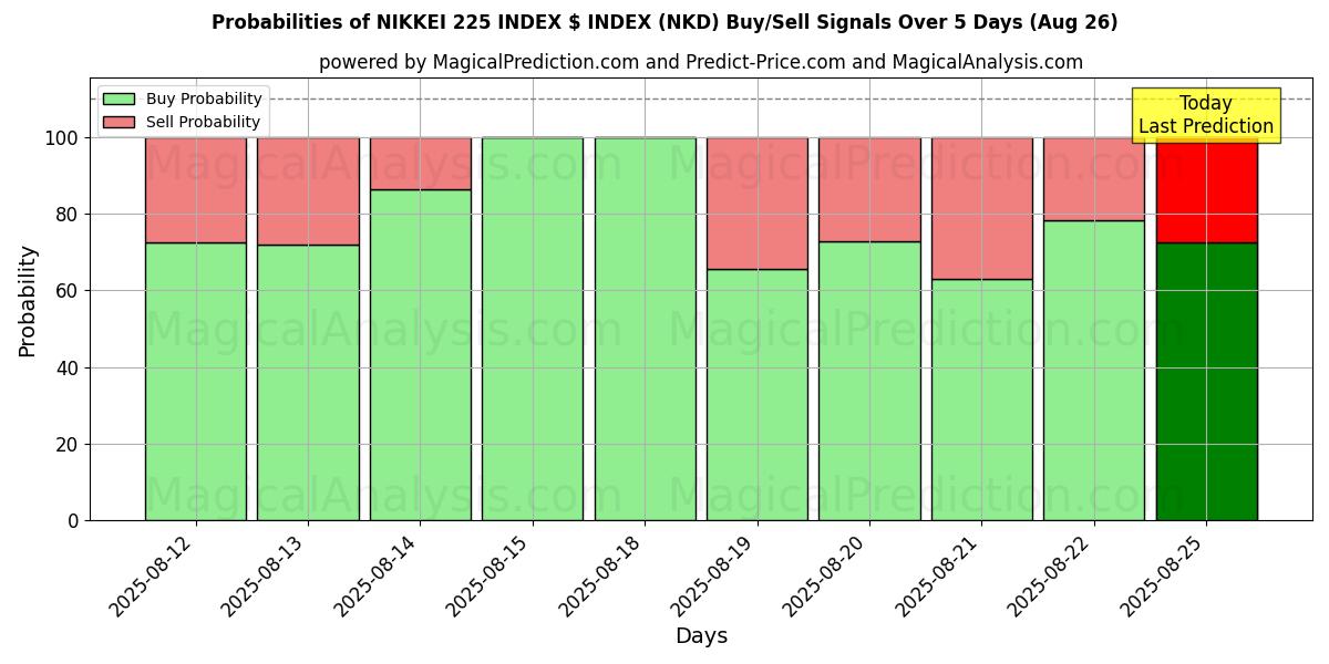 Probabilities of 日経平均株価指数$指数 (NKD) Buy/Sell Signals Using Several AI Models Over 5 Days (23 Aug) 