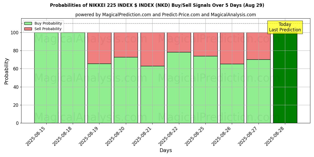 Probabilities of NIKKEI 225 INDEX $ INDEX (NKD) Buy/Sell Signals Using Several AI Models Over 5 Days (28 Aug) 