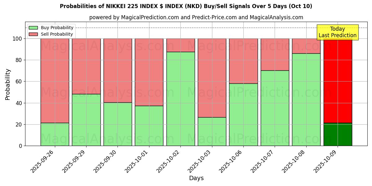 Probabilities of 日経平均株価指数$指数 (NKD) Buy/Sell Signals Using Several AI Models Over 5 Days (10 Oct) 