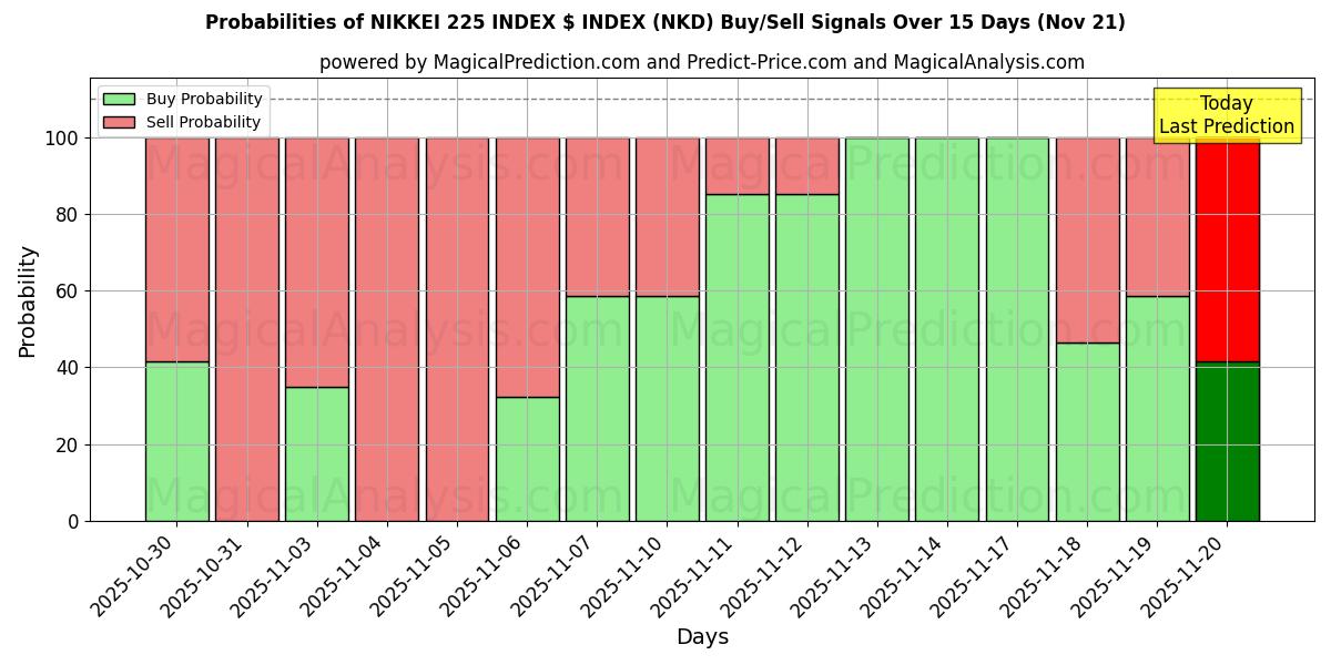 Probabilities of NIKKEI 225 INDEX $ INDEX (NKD) Buy/Sell Signals Using Several AI Models Over 5 Days (21 Nov) 