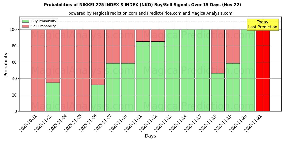 Probabilities of 日経平均株価指数$指数 (NKD) Buy/Sell Signals Using Several AI Models Over 5 Days (22 Nov) 