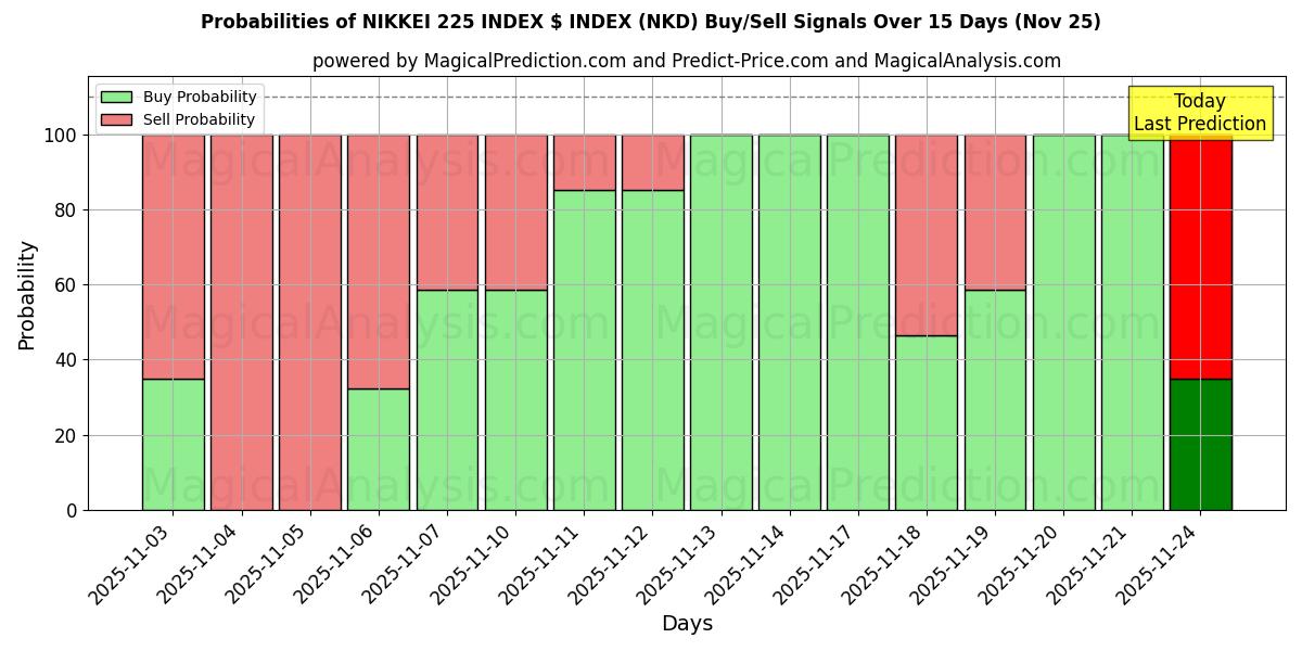 Probabilities of NIKKEI 225 ÍNDICE $ ÍNDICE (NKD) Buy/Sell Signals Using Several AI Models Over 5 Days (25 Nov) 