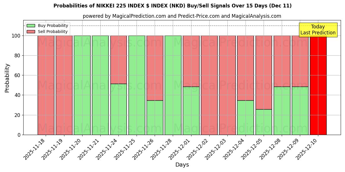 Probabilities of NIKKEI 225 INDEX $ INDEX (NKD) Buy/Sell Signals Using Several AI Models Over 5 Days (09 Dec) 