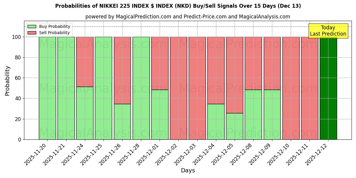 Probabilities of NIKKEI 225 INDEX $ INDEX (NKD) Buy/Sell Signals Using Several AI Models Over 5 Days (13 Dec) 