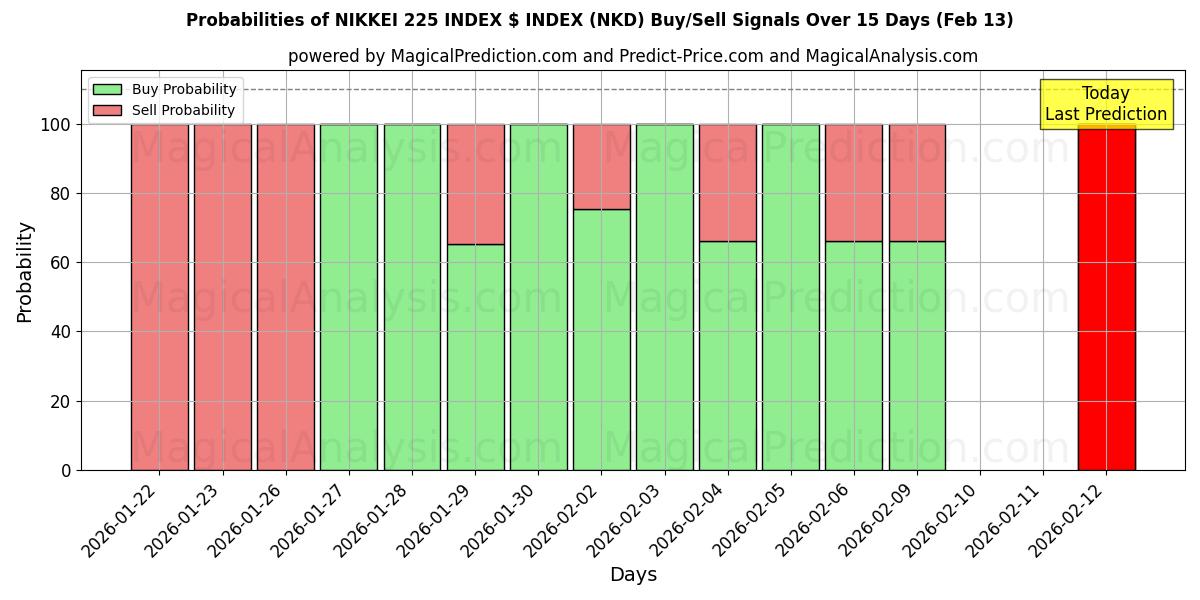 Probabilities of NIKKEI 225 INDEX $ INDEX (NKD) Buy/Sell Signals Using Several AI Models Over 5 Days (13 Feb) 