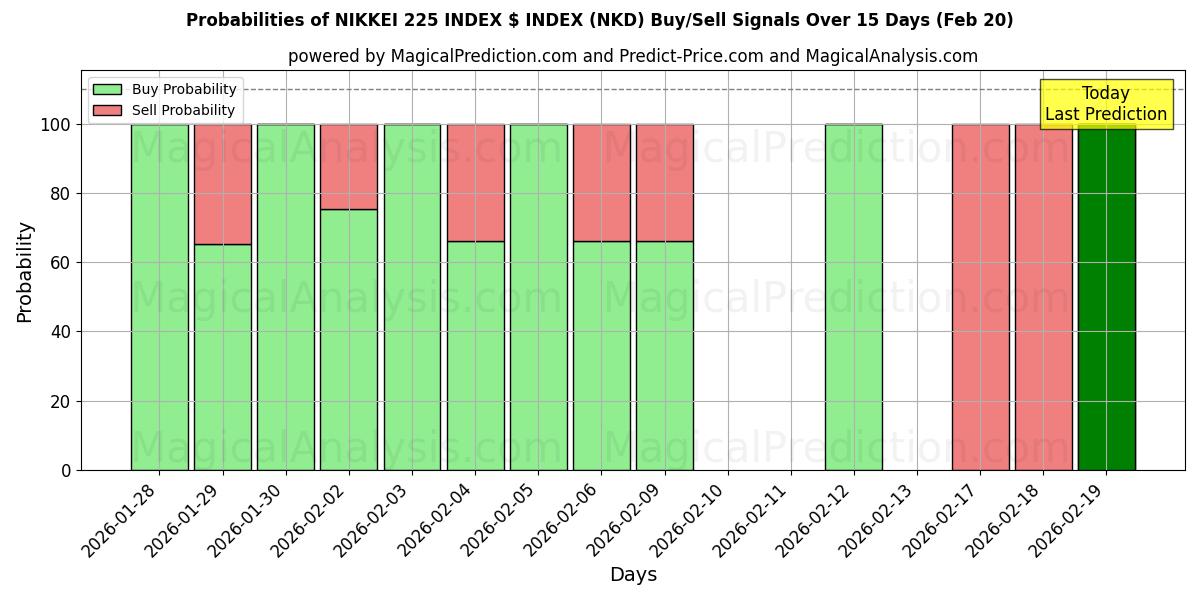 Probabilities of 日経平均株価指数$指数 (NKD) Buy/Sell Signals Using Several AI Models Over 5 Days (20 Feb) 