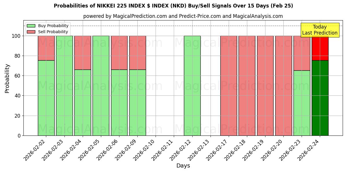 Probabilities of निक्केई 225 सूचकांक $ सूचकांक (NKD) Buy/Sell Signals Using Several AI Models Over 5 Days (25 Feb) 