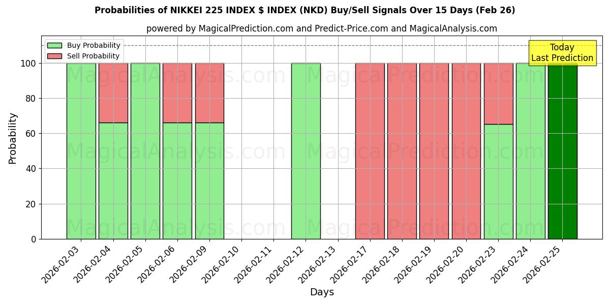 Probabilities of NIKKEI 225 ENDEKSI $ ENDEKSI (NKD) Buy/Sell Signals Using Several AI Models Over 5 Days (26 Feb) 