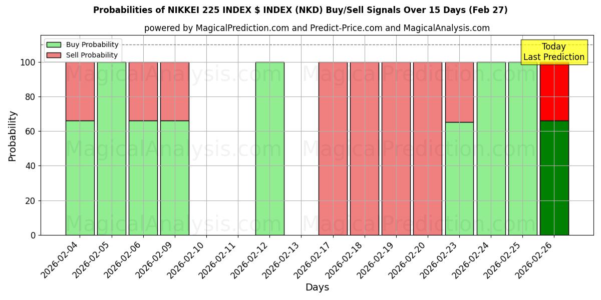 Probabilities of ÍNDICE NIKKEI 225 ÍNDICE $ (NKD) Buy/Sell Signals Using Several AI Models Over 5 Days (27 Feb) 