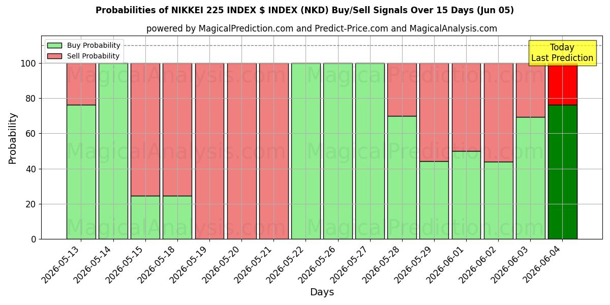 Probabilities of مؤشر نيكاي 225 مؤشر الدولار (NKD) Buy/Sell Signals Using Several AI Models Over 5 Days (05 Jun) 