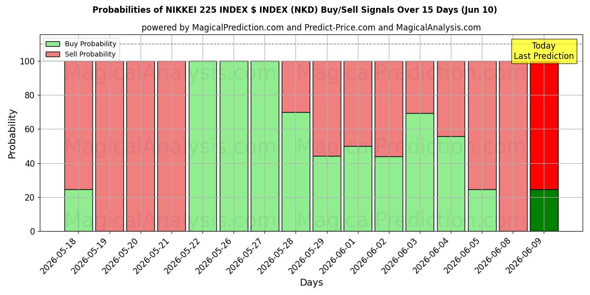 Probabilities of NIKKEI 225 INDEKS $ INDEKS (NKD) Buy/Sell Signals Using Several AI Models Over 5 Days (10 Jun) 