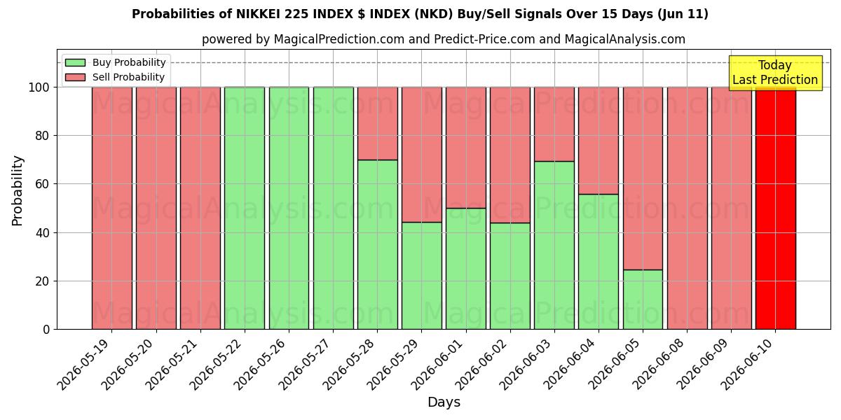 Probabilities of ИНДЕКС NIKKEI 225 $ ИНДЕКС (NKD) Buy/Sell Signals Using Several AI Models Over 5 Days (11 Jun) 
