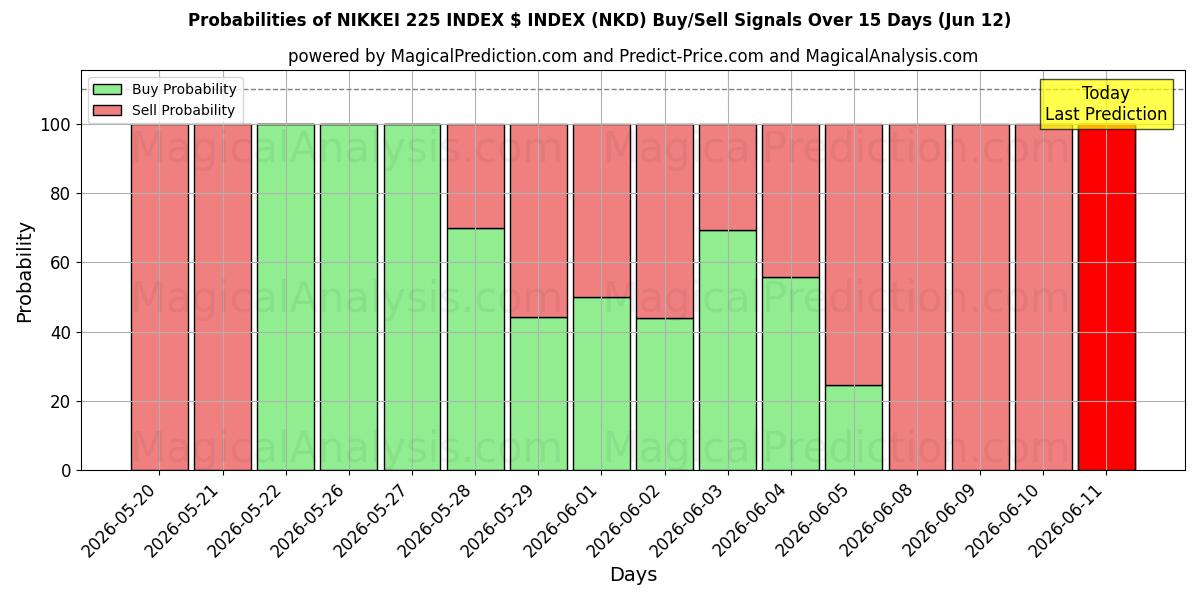 Probabilities of NIKKEI 225 INDEX $ INDEX (NKD) Buy/Sell Signals Using Several AI Models Over 5 Days (12 Jun) 