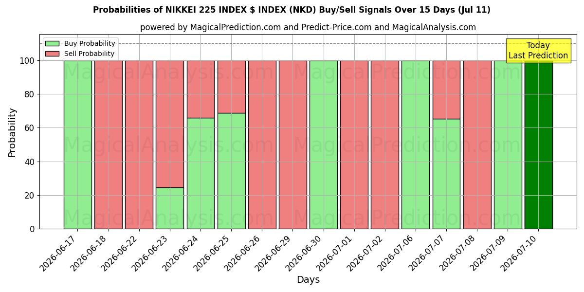 Probabilities of NIKKEI 225 INDEX $ INDEX (NKD) Buy/Sell Signals Using Several AI Models Over 5 Days (11 Jul) 