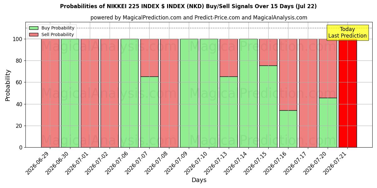 Probabilities of مؤشر نيكاي 225 مؤشر الدولار (NKD) Buy/Sell Signals Using Several AI Models Over 5 Days (22 Jul) 