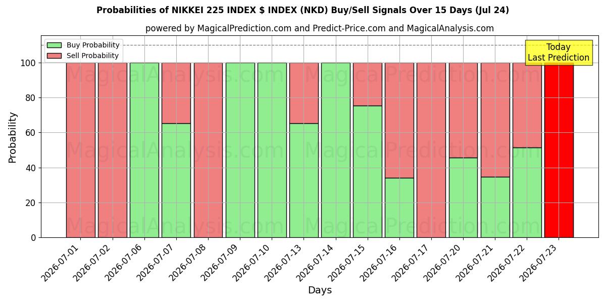 Probabilities of NIKKEI 225 ÍNDICE $ ÍNDICE (NKD) Buy/Sell Signals Using Several AI Models Over 5 Days (24 Jul) 