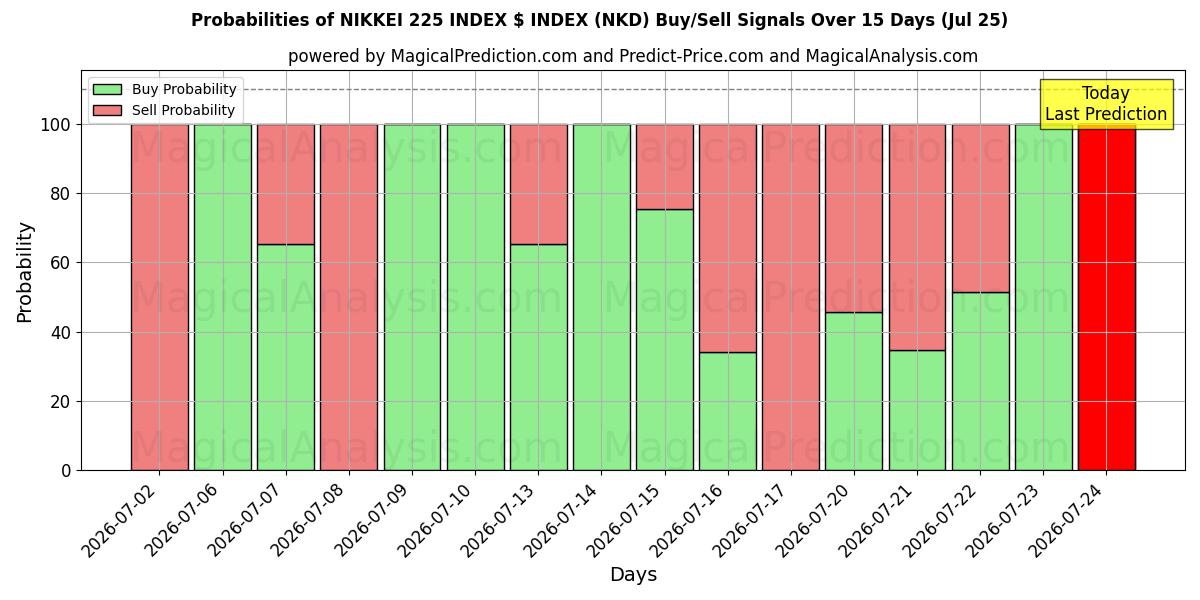 Probabilities of NIKKEI 225 INDEX $ INDEX (NKD) Buy/Sell Signals Using Several AI Models Over 5 Days (25 Jul) 