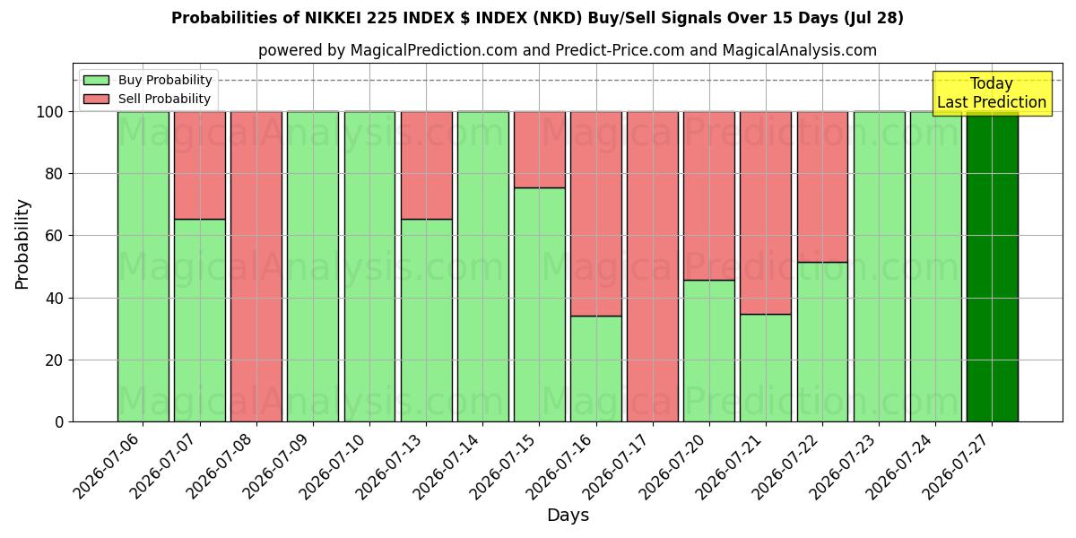 Probabilities of ÍNDICE NIKKEI 225 ÍNDICE $ (NKD) Buy/Sell Signals Using Several AI Models Over 5 Days (28 Jul) 
