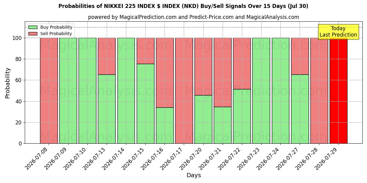 Probabilities of NIKKEI 225 INDEX $ INDEX (NKD) Buy/Sell Signals Using Several AI Models Over 5 Days (29 Jul) 