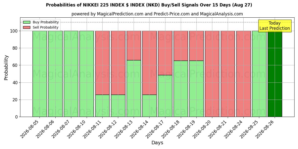 Probabilities of NIKKEI 225 INDEX $ INDEX (NKD) Buy/Sell Signals Using Several AI Models Over 5 Days (27 Aug) 