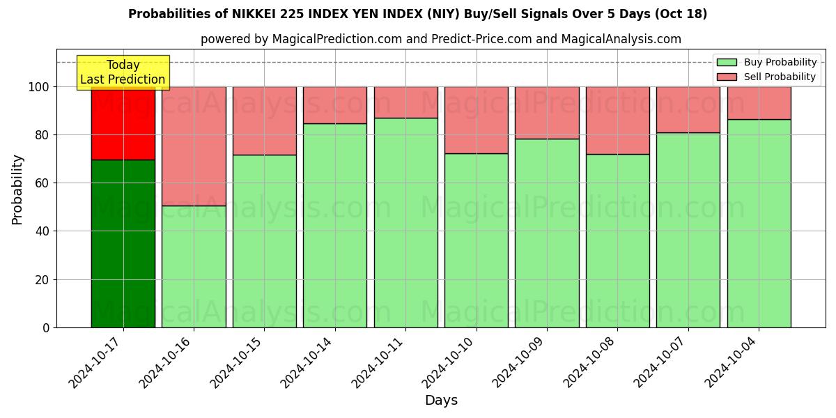 Probabilities of 日経225指数円指数 (NIY) Buy/Sell Signals Using Several AI Models Over 5 Days (18 Oct) 