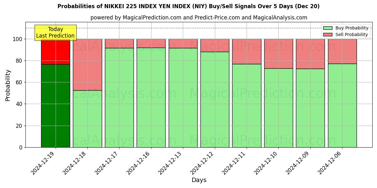 Probabilities of NIKKEI 225 INDEX YEN INDEX (NIY) Buy/Sell Signals Using Several AI Models Over 5 Days (20 Dec) 