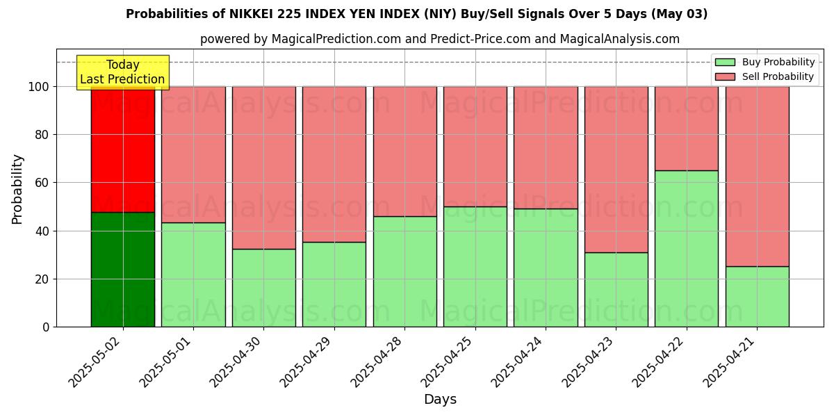 Kans van NIKKEI 225 INDEX YEN-INDEX (NIY) koop/verkoop signalen met verschillende AI-modellen over 10 dagen (03 May) Probabilities of NIKKEI 225 INDEX YEN-INDEX (NIY) Buy/Sell Signals Using Several AI Models Over 5 Days (03 May)