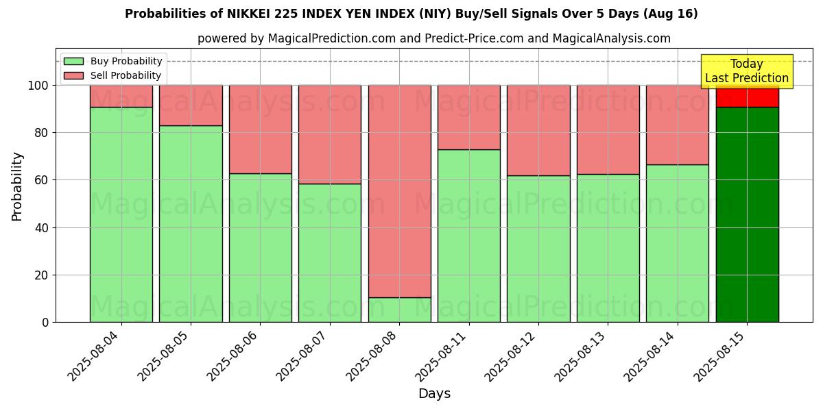 Probabilities of INDICE NIKKEI 225 INDICE YEN (NIY) Buy/Sell Signals Using Several AI Models Over 5 Days (16 Aug) 