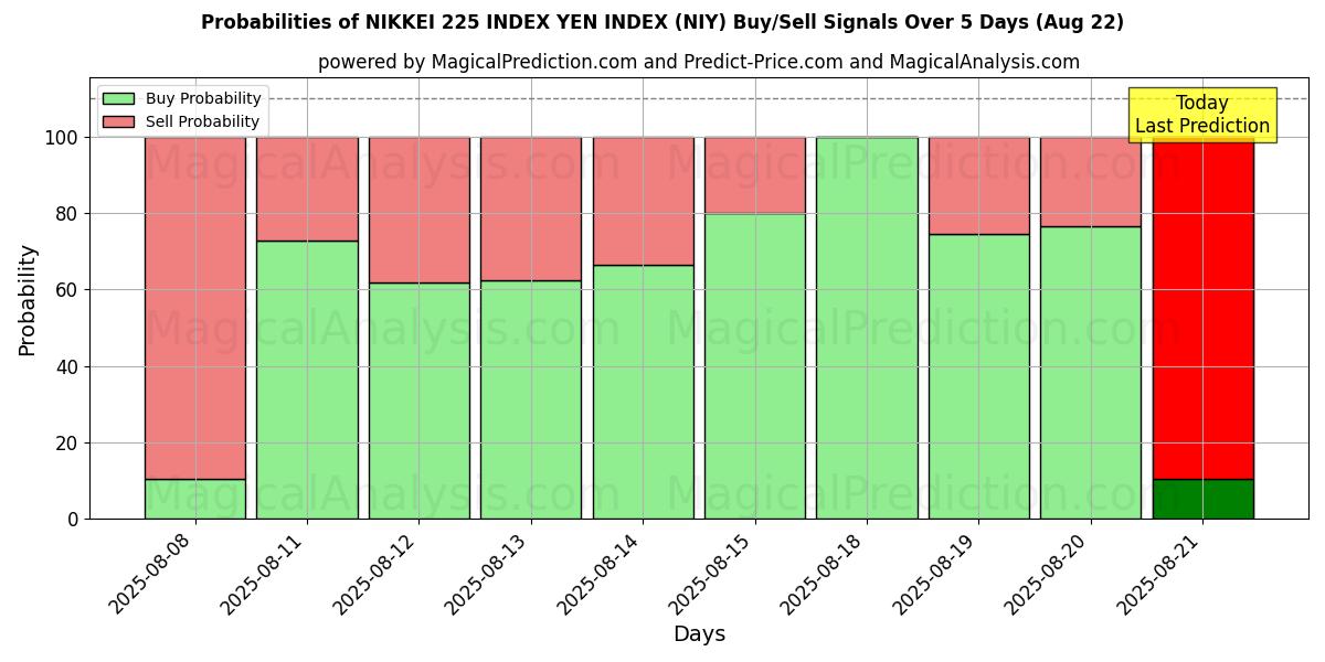 Probabilities of 日经 225 指数 日元指数 (NIY) Buy/Sell Signals Using Several AI Models Over 5 Days (22 Aug) 