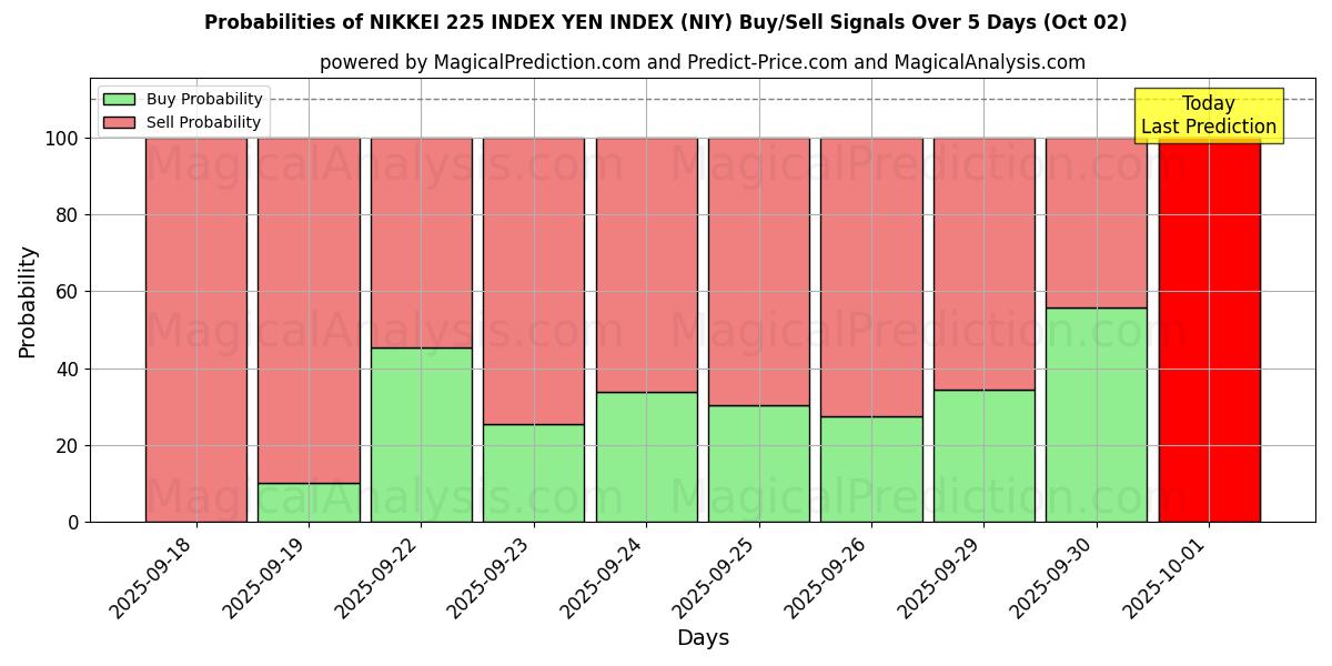 Probabilities of INDICE NIKKEI 225 INDICE YEN (NIY) Buy/Sell Signals Using Several AI Models Over 5 Days (02 Oct) 