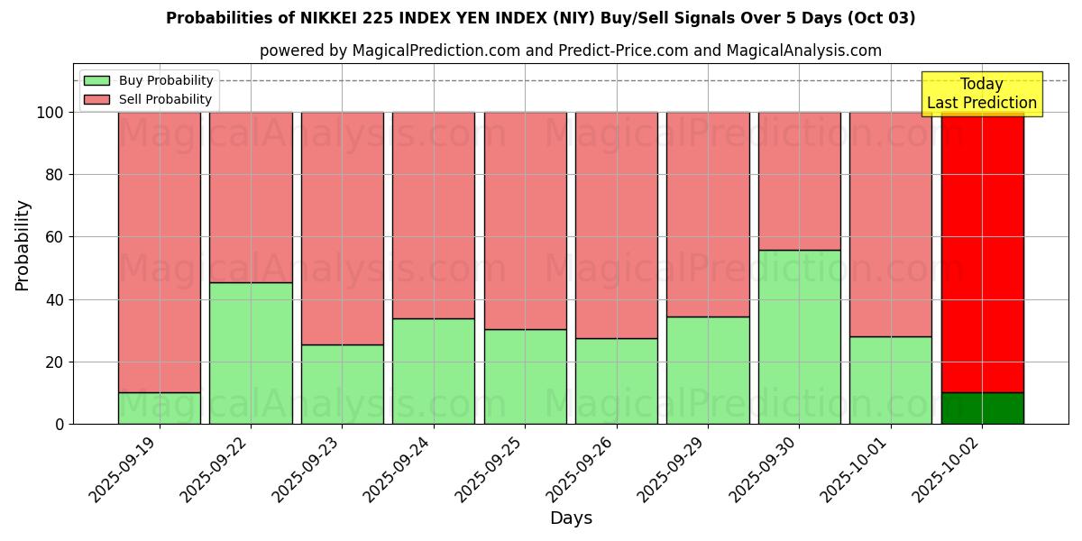 Probabilities of निक्केई 225 सूचकांक येन सूचकांक (NIY) Buy/Sell Signals Using Several AI Models Over 5 Days (03 Oct) 
