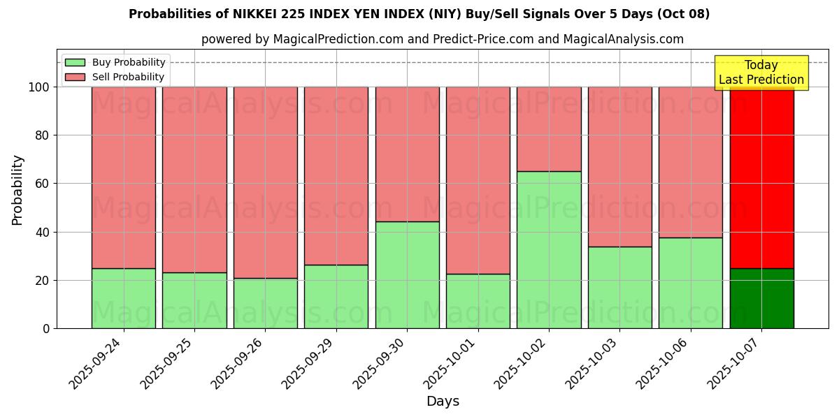 Probabilities of 日经 225 指数 日元指数 (NIY) Buy/Sell Signals Using Several AI Models Over 5 Days (08 Oct) 