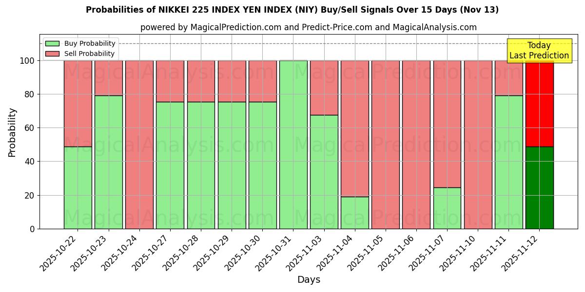 Probabilities of 日経225指数円指数 (NIY) Buy/Sell Signals Using Several AI Models Over 5 Days (13 Nov) 