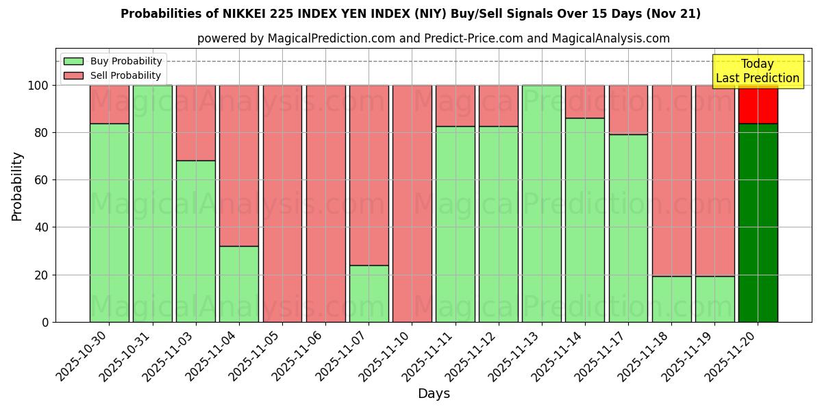 Probabilities of INDICE NIKKEI 225 INDICE DU YEN (NIY) Buy/Sell Signals Using Several AI Models Over 5 Days (21 Nov) 