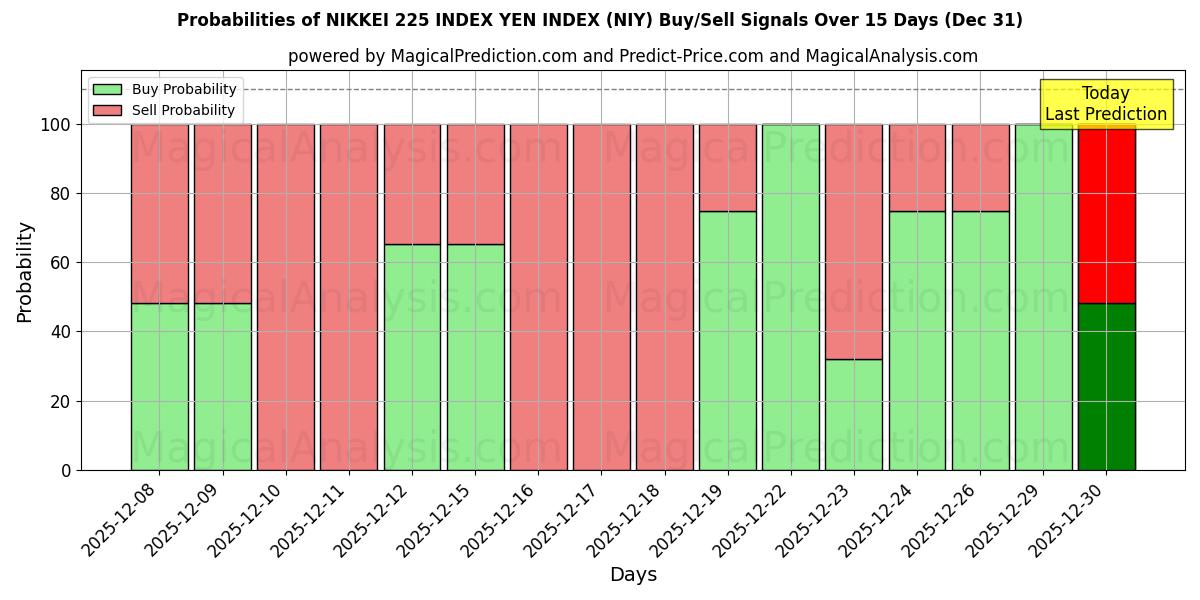 Probabilities of NIKKEI 225 지수 엔 지수 (NIY) Buy/Sell Signals Using Several AI Models Over 5 Days (31 Dec) 
