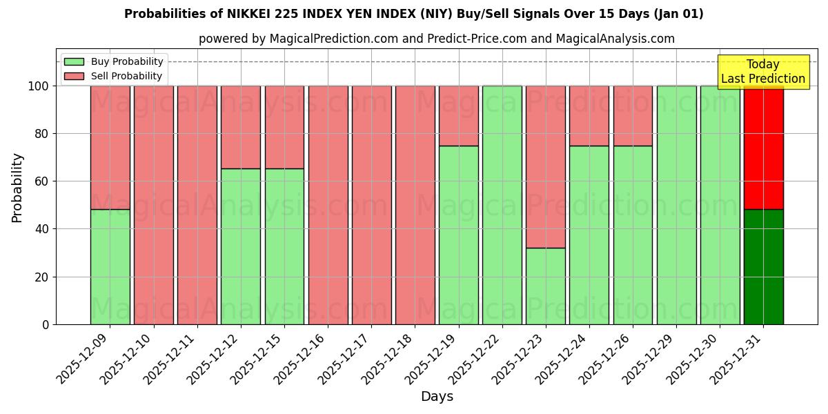 Probabilities of NIKKEI 225 INDEX YEN INDEX (NIY) Buy/Sell Signals Using Several AI Models Over 5 Days (01 Jan) 