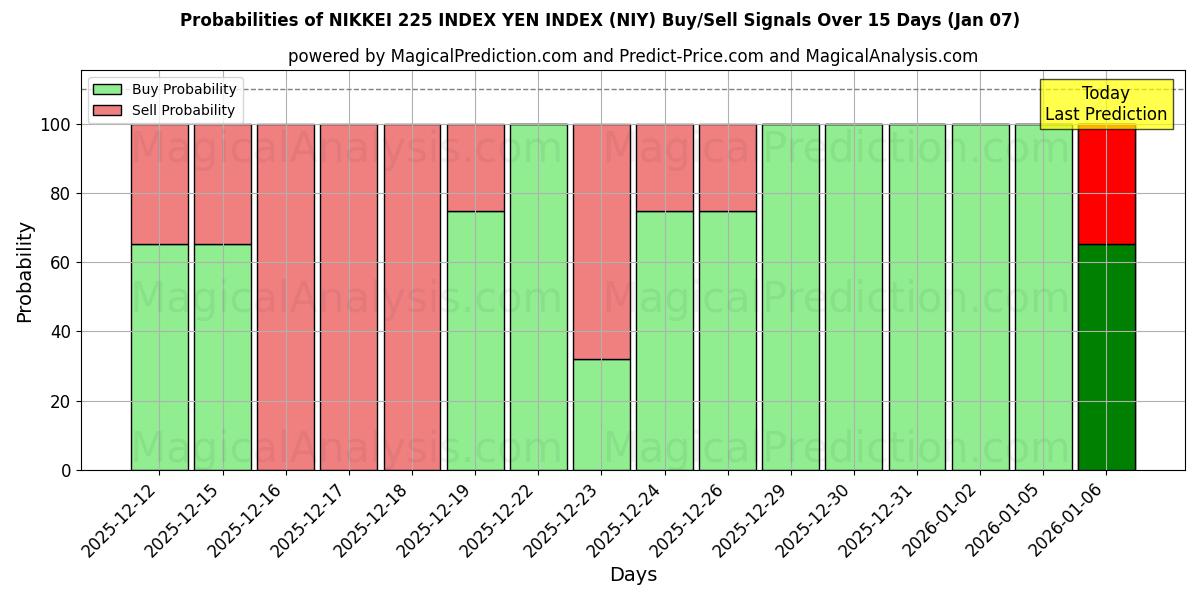Probabilities of ÍNDICE NIKKEI 225 ÍNDICE YEN (NIY) Buy/Sell Signals Using Several AI Models Over 5 Days (03 Jan) 