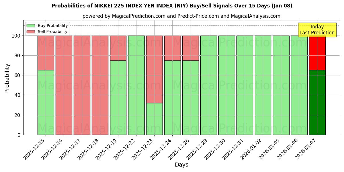 Probabilities of NIKKEI 225 INDEX YEN-INDEX (NIY) Buy/Sell Signals Using Several AI Models Over 5 Days (07 Jan) 