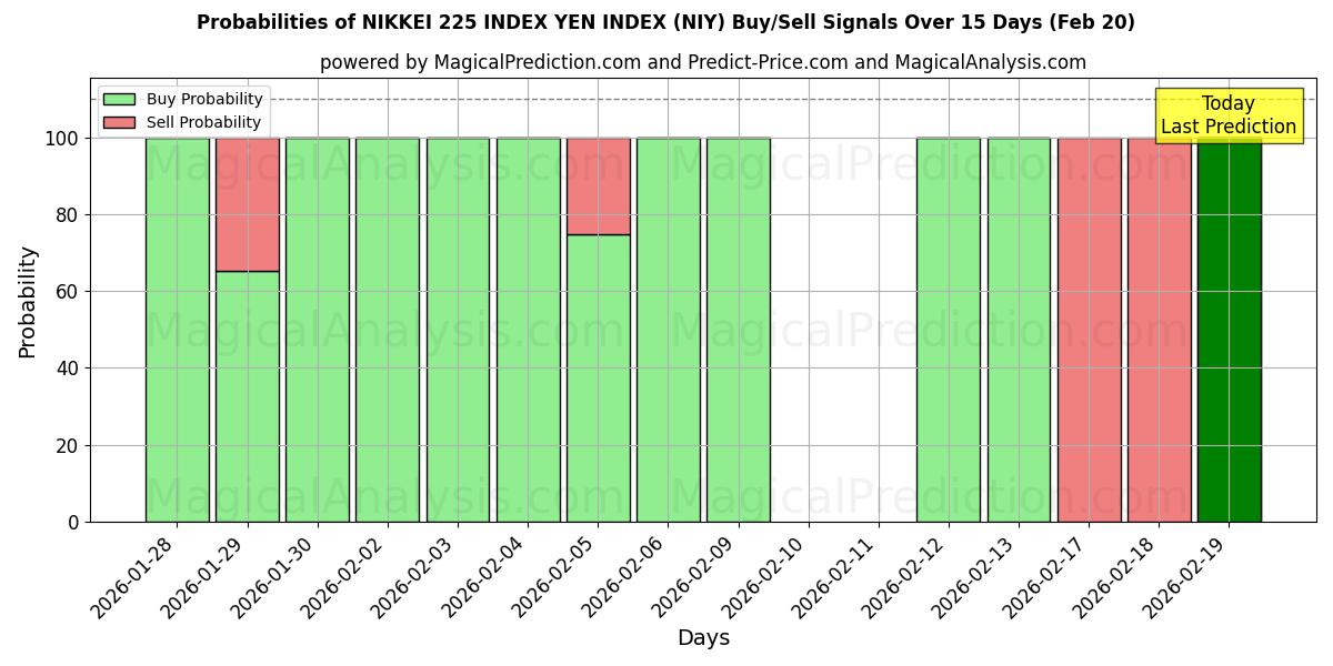 Probabilities of निक्केई 225 सूचकांक येन सूचकांक (NIY) Buy/Sell Signals Using Several AI Models Over 5 Days (20 Feb) 