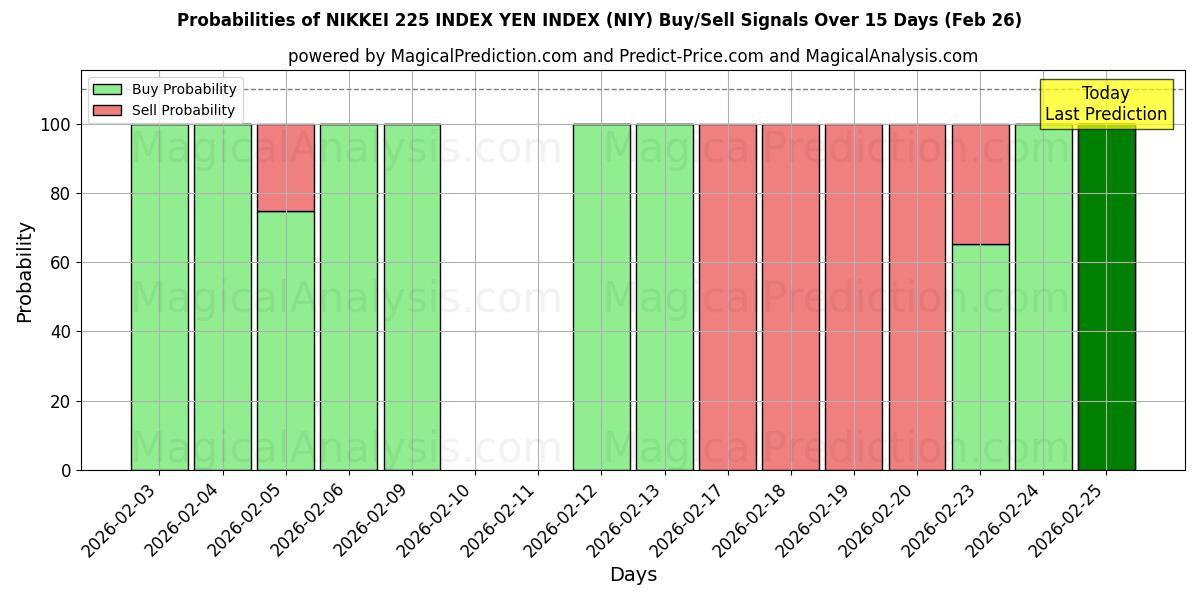 Probabilities of 日经 225 指数 日元指数 (NIY) Buy/Sell Signals Using Several AI Models Over 5 Days (26 Feb) 
