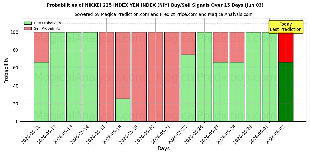 Probabilities of INDICE NIKKEI 225 INDICE YEN (NIY) Buy/Sell Signals Using Several AI Models Over 5 Days (03 Jun) 