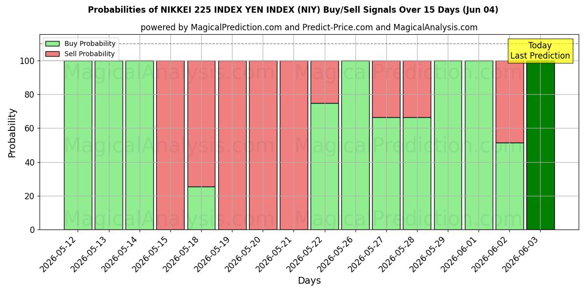 Probabilities of NIKKEI 225 INDEX YEN-INDEX (NIY) Buy/Sell Signals Using Several AI Models Over 5 Days (04 Jun) 