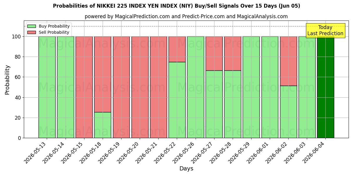 Probabilities of निक्केई 225 सूचकांक येन सूचकांक (NIY) Buy/Sell Signals Using Several AI Models Over 5 Days (05 Jun) 