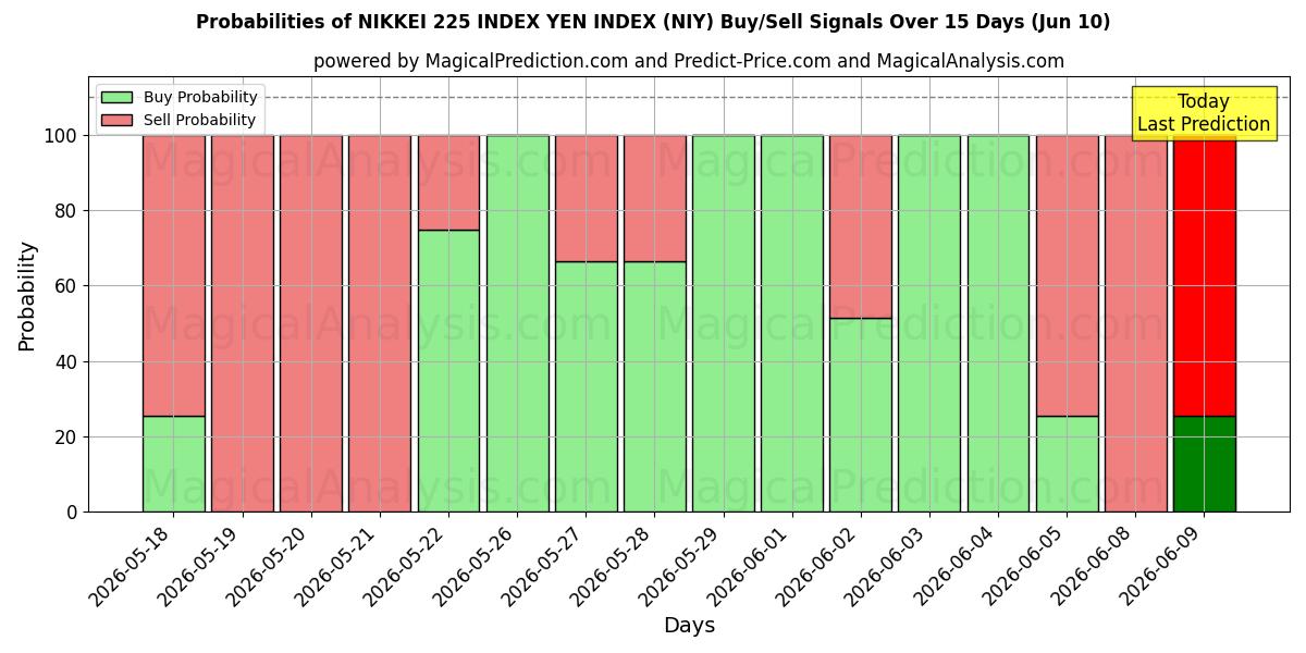 Probabilities of NIKKEI 225 ENDEKSI YEN ENDEKSI (NIY) Buy/Sell Signals Using Several AI Models Over 5 Days (10 Jun) 