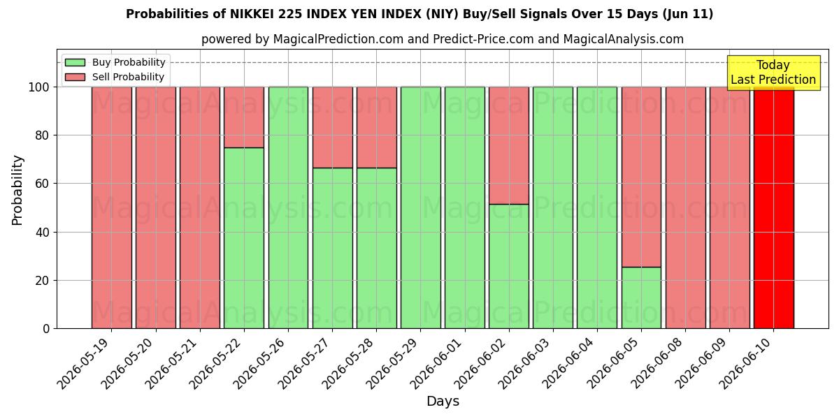 Probabilities of 日経225指数円指数 (NIY) Buy/Sell Signals Using Several AI Models Over 5 Days (11 Jun) 