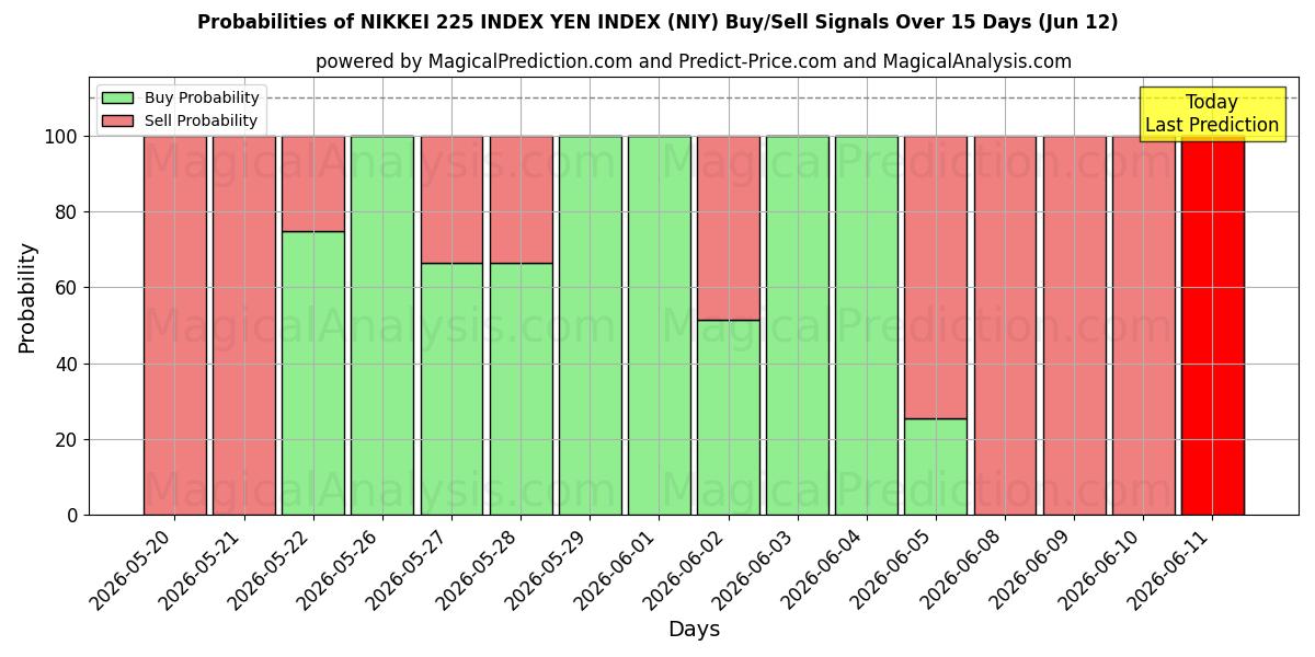Probabilities of 日经 225 指数 日元指数 (NIY) Buy/Sell Signals Using Several AI Models Over 5 Days (12 Jun) 