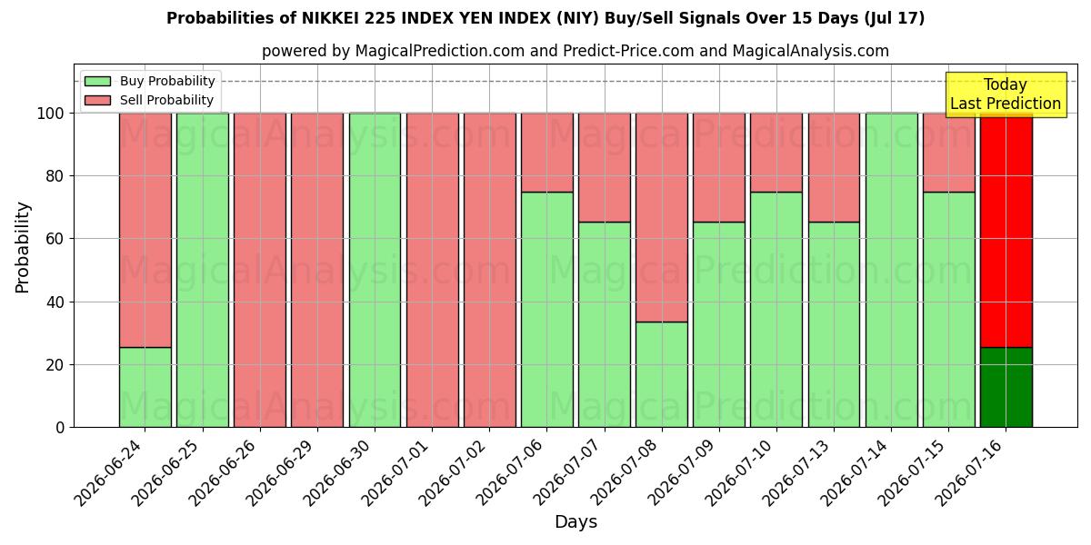 Probabilities of INDICE NIKKEI 225 INDICE YEN (NIY) Buy/Sell Signals Using Several AI Models Over 5 Days (17 Jul) 