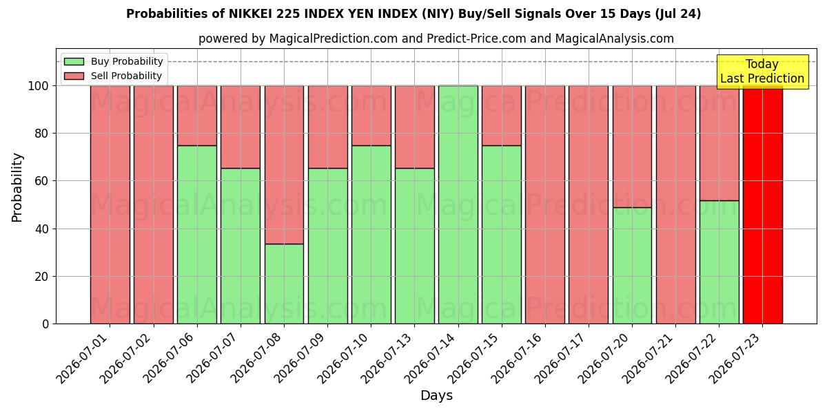 Probabilities of NIKKEI 225 ENDEKSI YEN ENDEKSI (NIY) Buy/Sell Signals Using Several AI Models Over 5 Days (24 Jul) 
