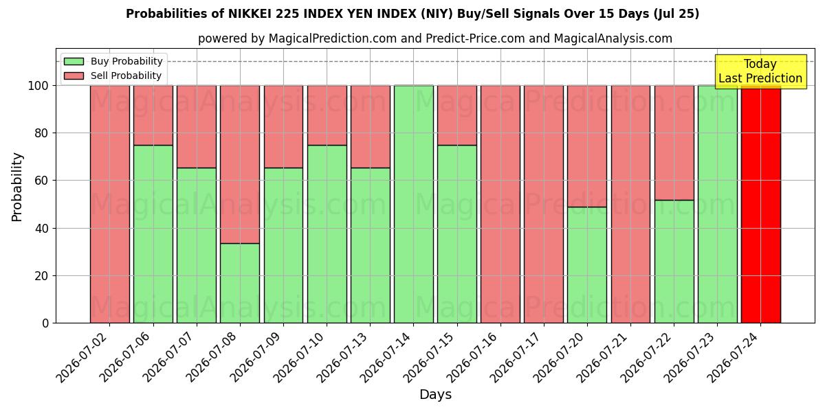 Probabilities of 日经 225 指数 日元指数 (NIY) Buy/Sell Signals Using Several AI Models Over 5 Days (25 Jul) 